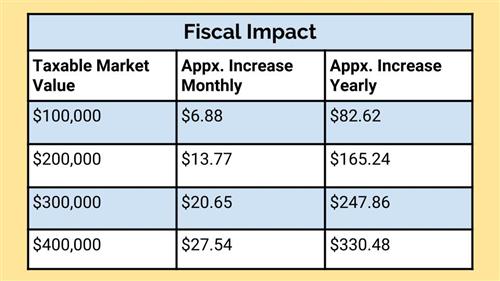 fiscal impact fiscal impact